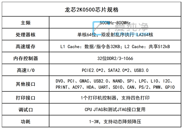 a(chn)ȫCPUl(f)κlʃH500MHz
