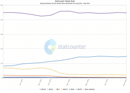Statcounter (bo)棺9 ȫ PC Ñ(h) Win11 ռ 23.64%Win10 ռ 71.62%