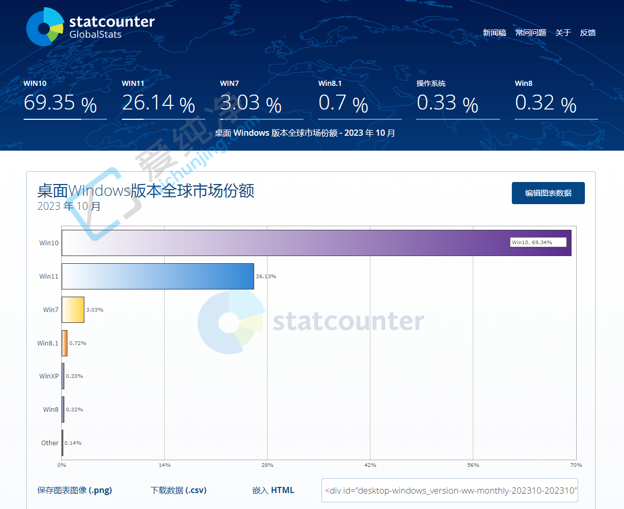 Win11 Ј(chng)~S 26%  Win10 Ȼ_(d) 69.35%
