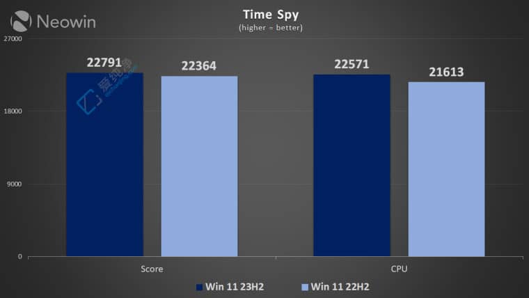 Win11 22H2 vs. 23H2 냞(yu)yԇ