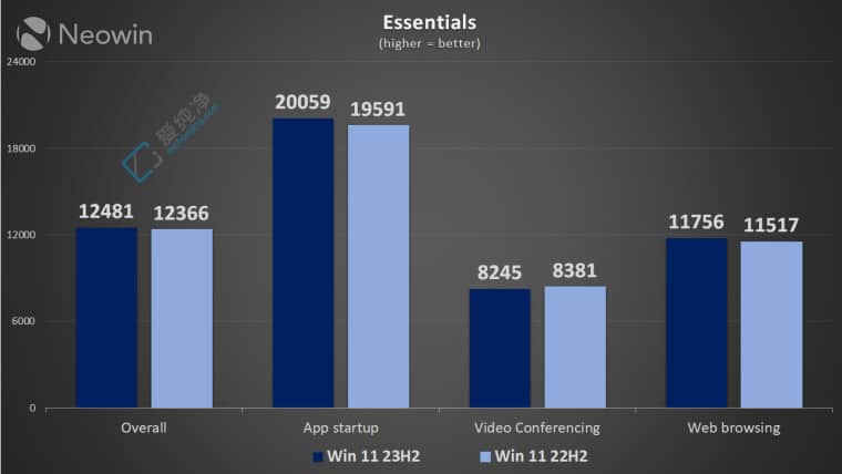 Win11 22H2 vs. 23H2 냞(yu)ӣyԇ